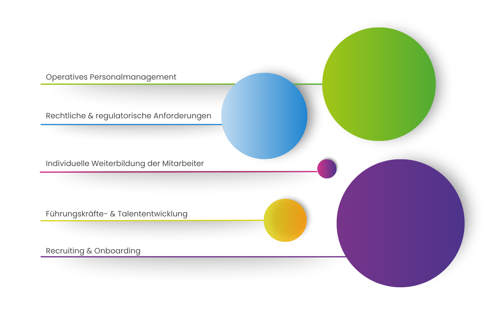 HR Personalentwicklung Prioritäten
