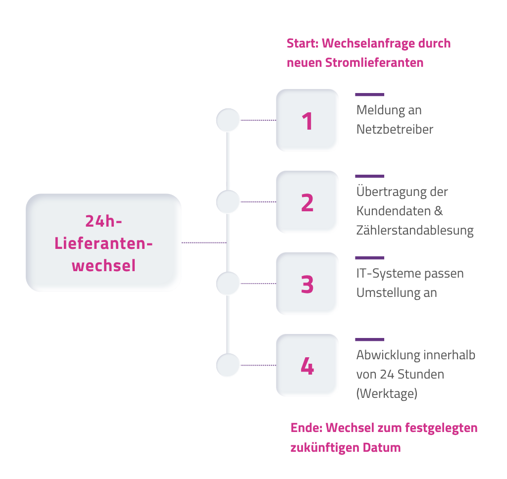24h Lieferantenwechsel 1