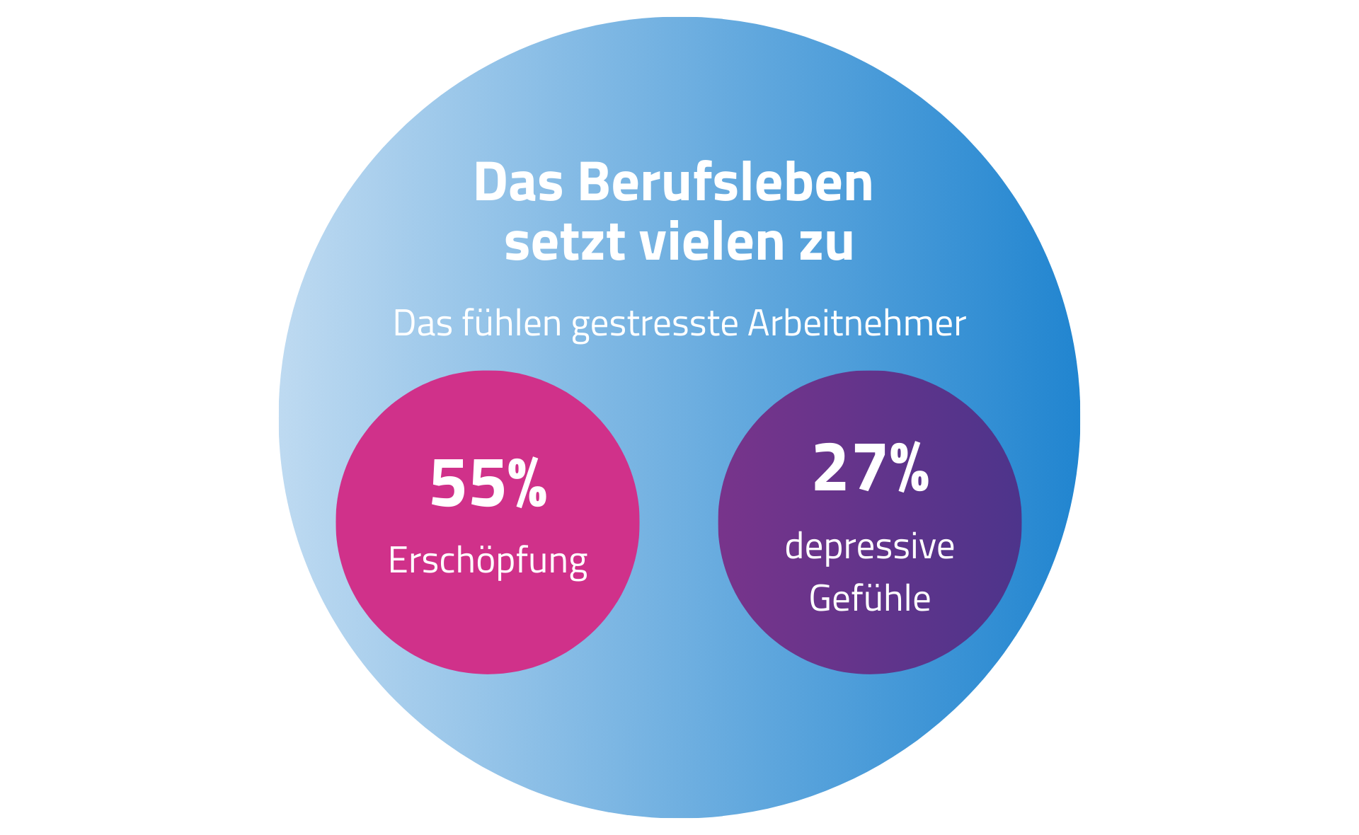 Das Berufsleben setzt vielen zu bgm